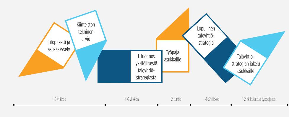 Strategian vaiheet Taloyhtiön ABC tehdään tiiviissä yhteistyössä asukkaiden,