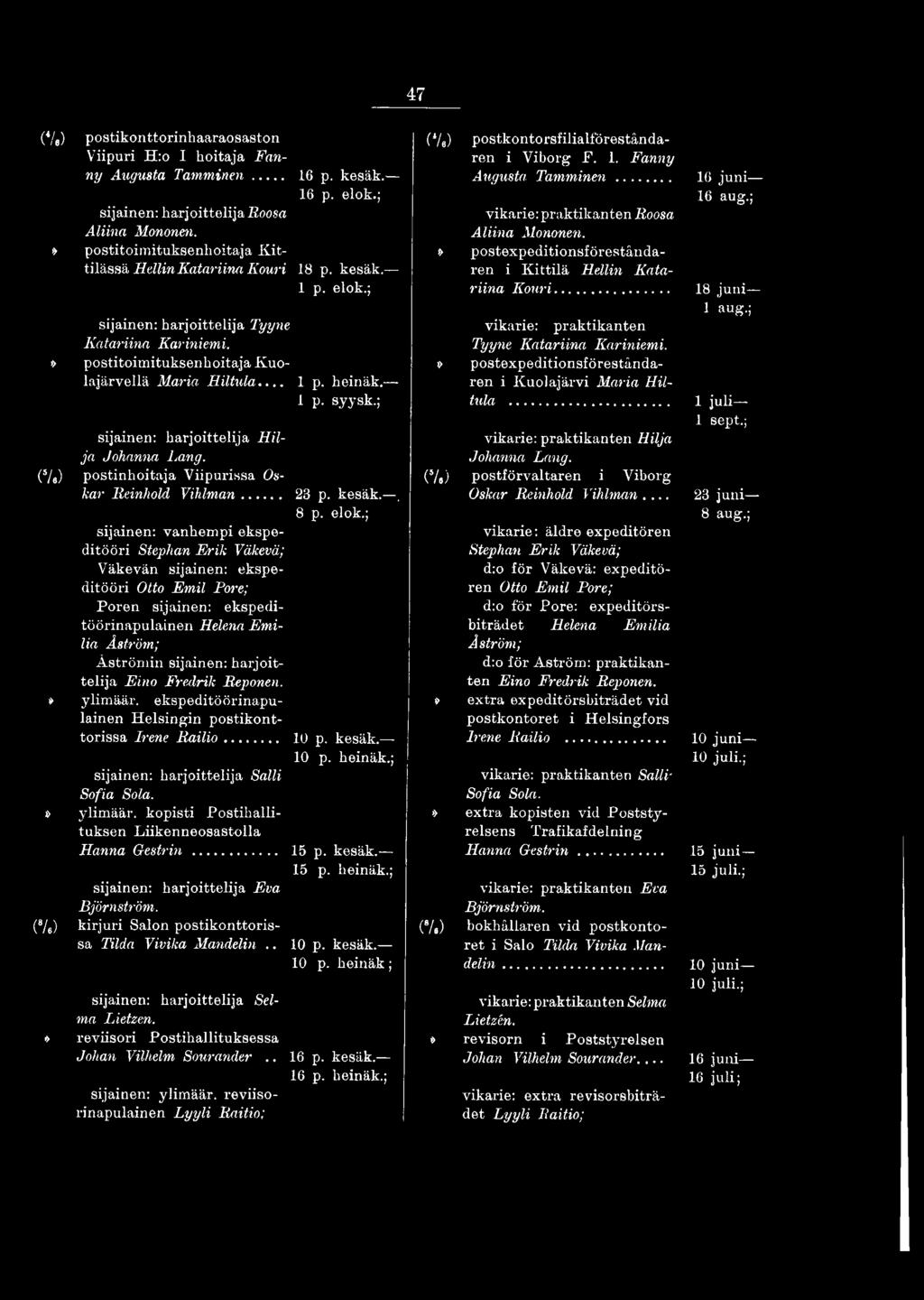 harjoittelija Eino Fredrik Reponen.» ylimäär. ekspeditöörinapulainen Helsingin postikonttorissa Irene R ailio... sijainen: harjoittelija Salli Sofia Sola.» ylimäär. kopisti Postihallituksen Liikenneosastolla (8/e) Hanna Gestrin.