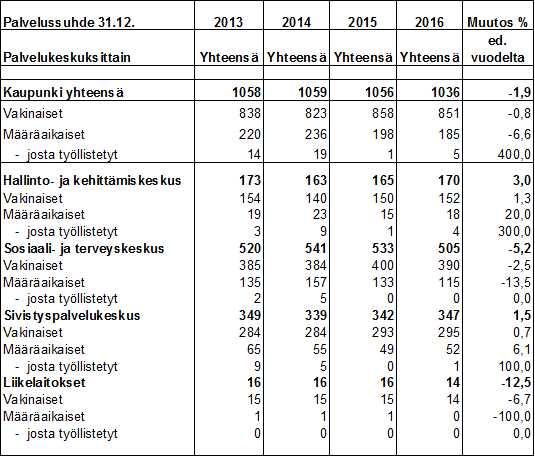 UUDENKAUPUNGIN KAUPUNKI Pöytäkirja 5/2017 15 Kaupunginhallitus 157 27.03.2017 Tarkastuslautakunta 16 18.04.2017 Tarkastuslautakunta 28 08.05.
