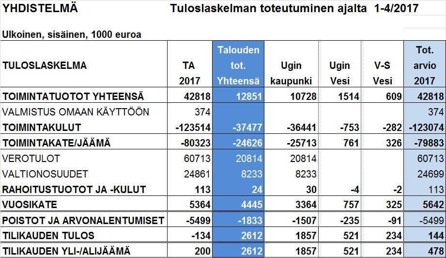UUDENKAUPUNGIN KAUPUNKI Pöytäkirja 5/2017 77 Kaupunginhallitus 266 22.05.2017 Kaupunginvaltuusto 53 29.05.2017 Kaupungin ja liikelaitosten yhteinen vuosikate oli 4,4 miljoonaa euroa (4,3 mil joo naa euroa v.