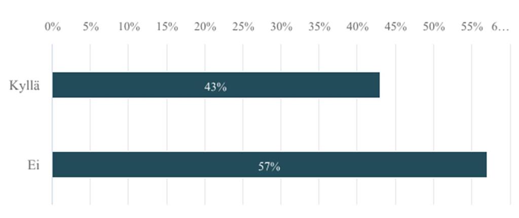 20. Suunnitelmaan on kirjattu tiedot sosiaaliasiamiehen tarjoamista palveluista Kyllä 9 42,86% Ei 12 57,14% 21.