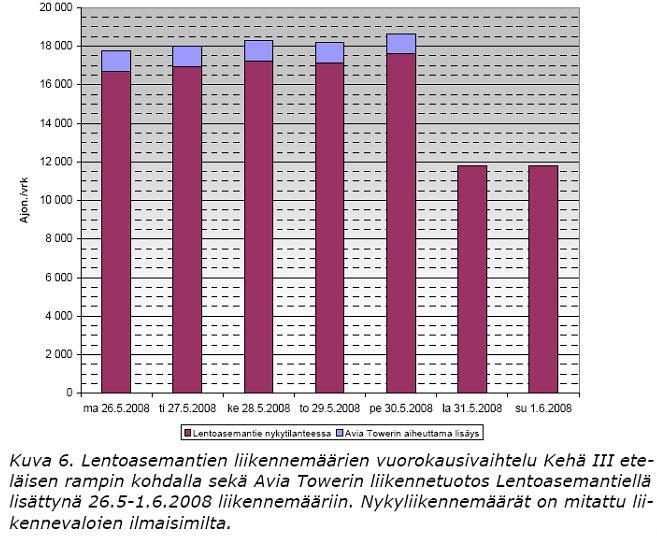 sivu: 17/26 Vesihuolto Arkipäivän liikennetuotoksen koostuminen alueella. (Ramboll, 2008). Kaavamuutoksella ei ole vesihuollon tai hulevesien suhteen merkittävää vaikutusta. 5.4.