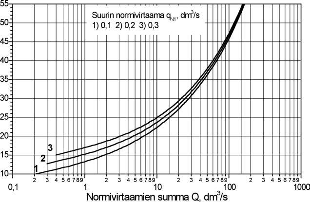 38 Jakojohdon sisähalkaisijan riippuvuus normivirtaamien summasta mitoitusvirtaaman virtausnopeudella 2 m/s esitetään kuvassa 3. Kuva 3.