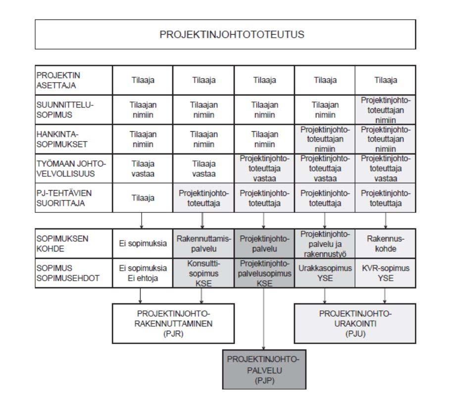 5 Projektinjohtopalvelussa projektinjohtototeutuksesta vastaa konsultti, joka vastaa sekä rakennuttamistehtävistä että työmaanjohtovelvollisuuksista.