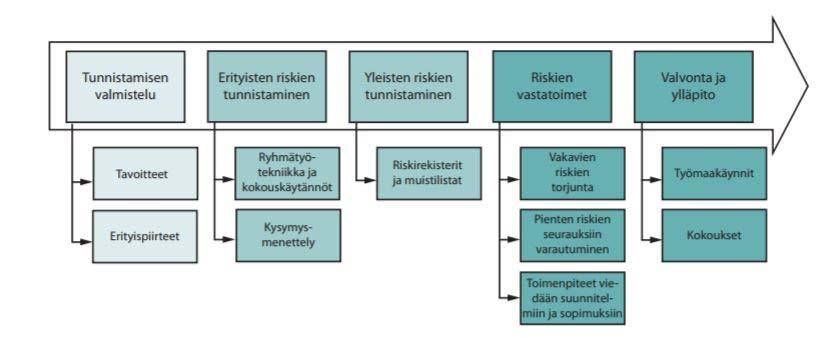 13 Kuva 4. Riskien hallinnan eteneminen läpi projektin. (RT 10-11081 2012:6) Yllä olevassa kuvassa 4 on esitetty, kuinka riskienhallinta toimet kulkevat mukana läpi projektin.