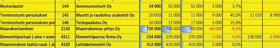 Projektinjohtourakoitsijan haaste on myös aikataulujen sekä muun urakoitsijoiden välisen yhteistoiminnan yhteensovittaminen.