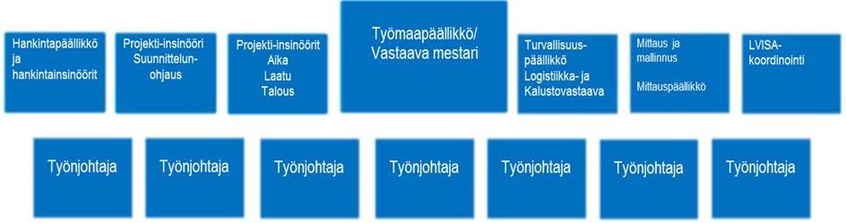 Lisäksi projektin avainhenkilöiden toimenkuvat ovat paikoitellen erilaisia yhteistoiminta-, ohjaus- ja raportointivelvoitteiden vuoksi.