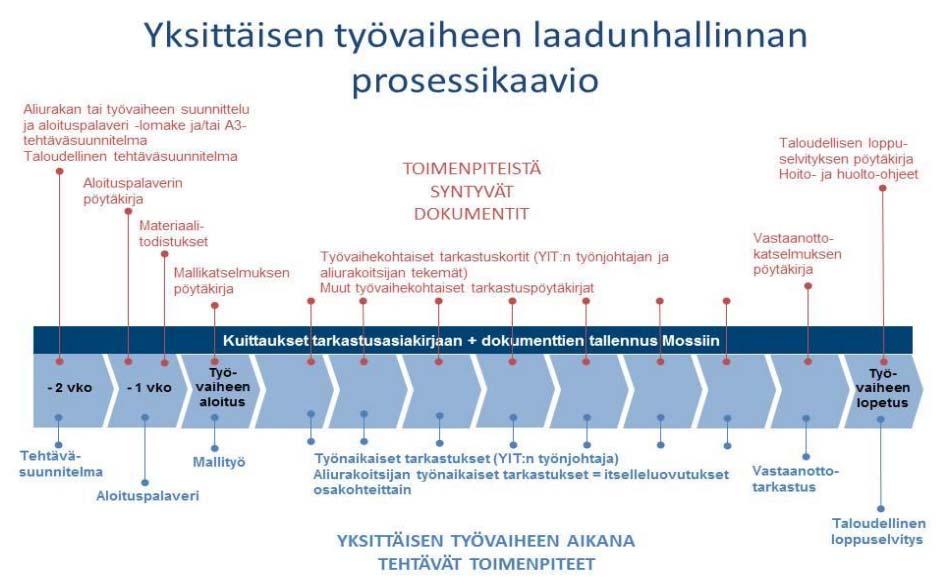 34 aloitus pidetään työvaiheen aloituspalaverit aliurakoitsijoiden kanssa. Niissä varmistutaan, että aliurakoitsija on ymmärtänyt annetut vaatimukset ja sitoutuu asetettuihin kriteereihin.