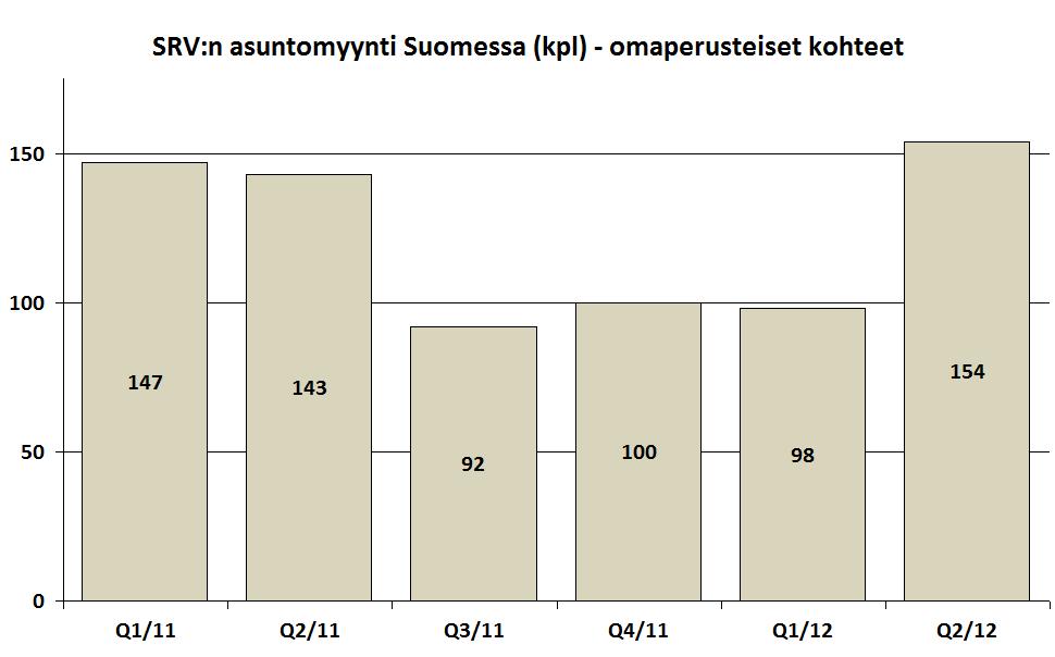 Asuntomyynti Suomessa Omaperusteisen asuntotuotannon myynti parani Q2/2012 alkuvuoden hidastumisen jälkeen -