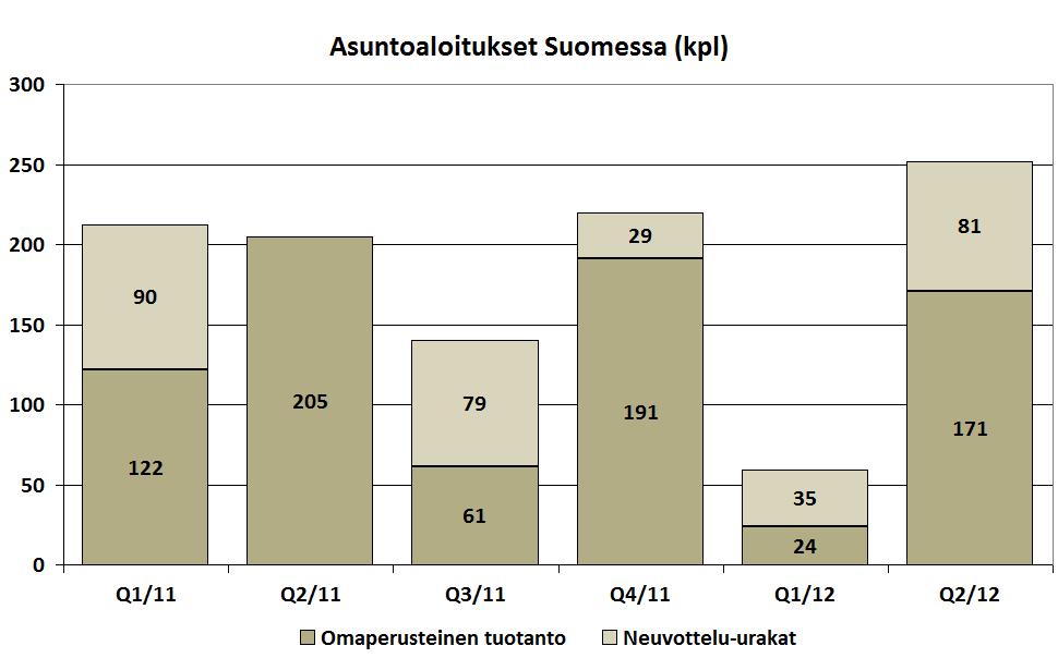 Asuntotuotanto Suomessa Rakenteilla olevan tuotannon määrä 2 060 asuntoa - tuotannosta