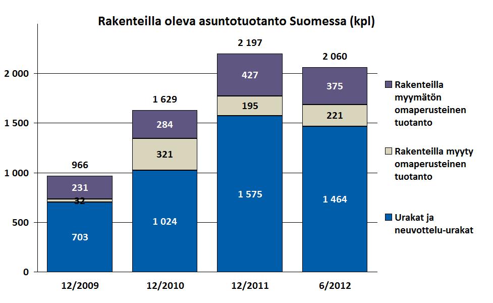 rakenteilla 596 omaperusteista asuntoa Q2/12 aloitettiin 252 asuntoa (205 Q2/11) -