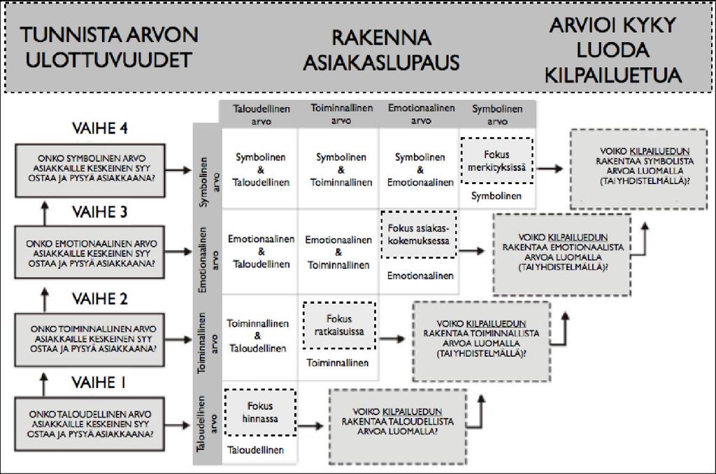 Asiakaslupauksen määritys Perustuen: Rintamäki, T. Kuusela, H. & Mitronen, L.