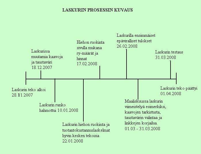 17 5 LASKURIN TEKO KUVIO 1. Laskurin tekovaiheet. Suunnitelmaseminaarin 26.11.2007 jälkeen aloimme miettiä, miten laskuri tehtäisiin.