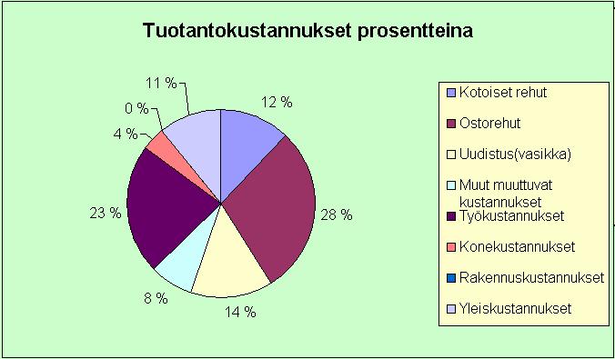 44 KUVIO 7. Hiehon tuotanto kustannukset prosentti osuuksina. 6.1.2 Hiehon kasvatus kasvattajalla nykyään Yleistä Suurin osa Maitoaholle tulevista hiehoista kasvatetaan ulkopuolisella kasvattajalla.