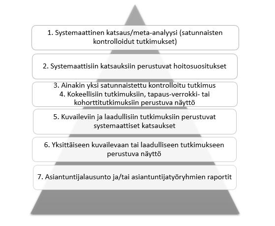 35 Korkein näyttö KUVIO 2. Näytön asteen arviointi kuviona Heikoin näyttö Aineistossa yksi tutkimus on vahvinta näyttöä eli näytön aste numero yksi, sillä se on systemaattinen katsaus (Hartling ym.