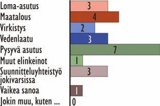 MK-TOTSE 32 Kommentit: Ei vaikuta juurikaan taajama-alueilla. Maakuntakaavan tavoitteet jäävät toissijaisiksi, kun suunnittelutasolla mennään lähemmäs maanomistusoloja. Paino on sanalla käytäntö.