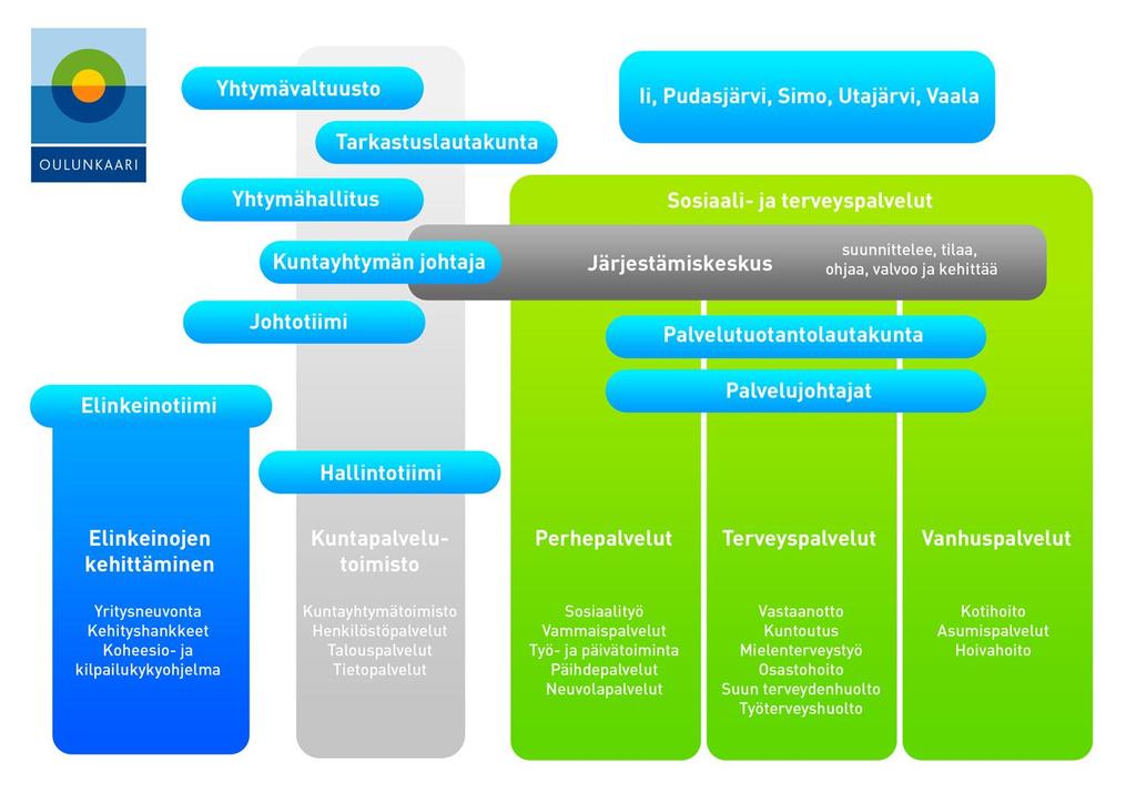 1 Oulunkaaren palvelutuotanto-organisaatio ja johto 2 Muutokset resursseissa 2.