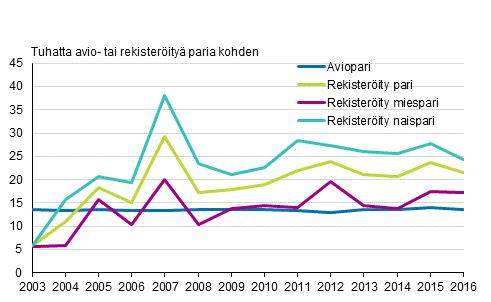 Ensimmäisen parisuhteen rekisteröineillä miespareilla nuoremman osapuolen keskiikä oli,6 vuotta ja vanhemman osapuolen, vuotta.