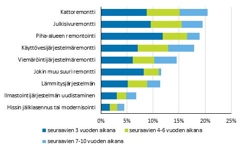 Käyttövesijärjestelmäremontti on suunnitteilla 18 prosentilla ja viemäröintijärjestelmäremontti 15 prosentilla vastanneista yhtiöistä.