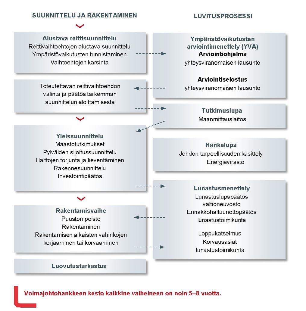 35TYmpäristövaikutusten arviointiohjelma 13 Kuva 4. Voimajohtohankkeen eteneminen.