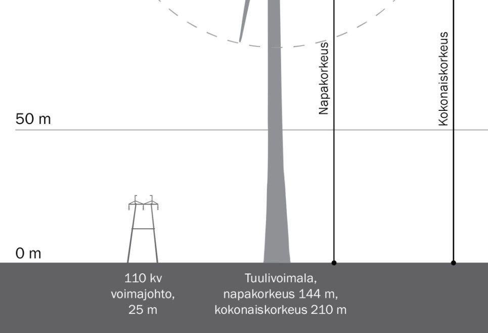 2.2 Tuulipuiston tekninen kuvaus Tuulipuisto koostuu tuulivoimaloista, voimaloiden välisestä maanalaisesta keskijännitekaapeliverkostosta, sähköasemasta rakennuksineen sekä johtolinjasta