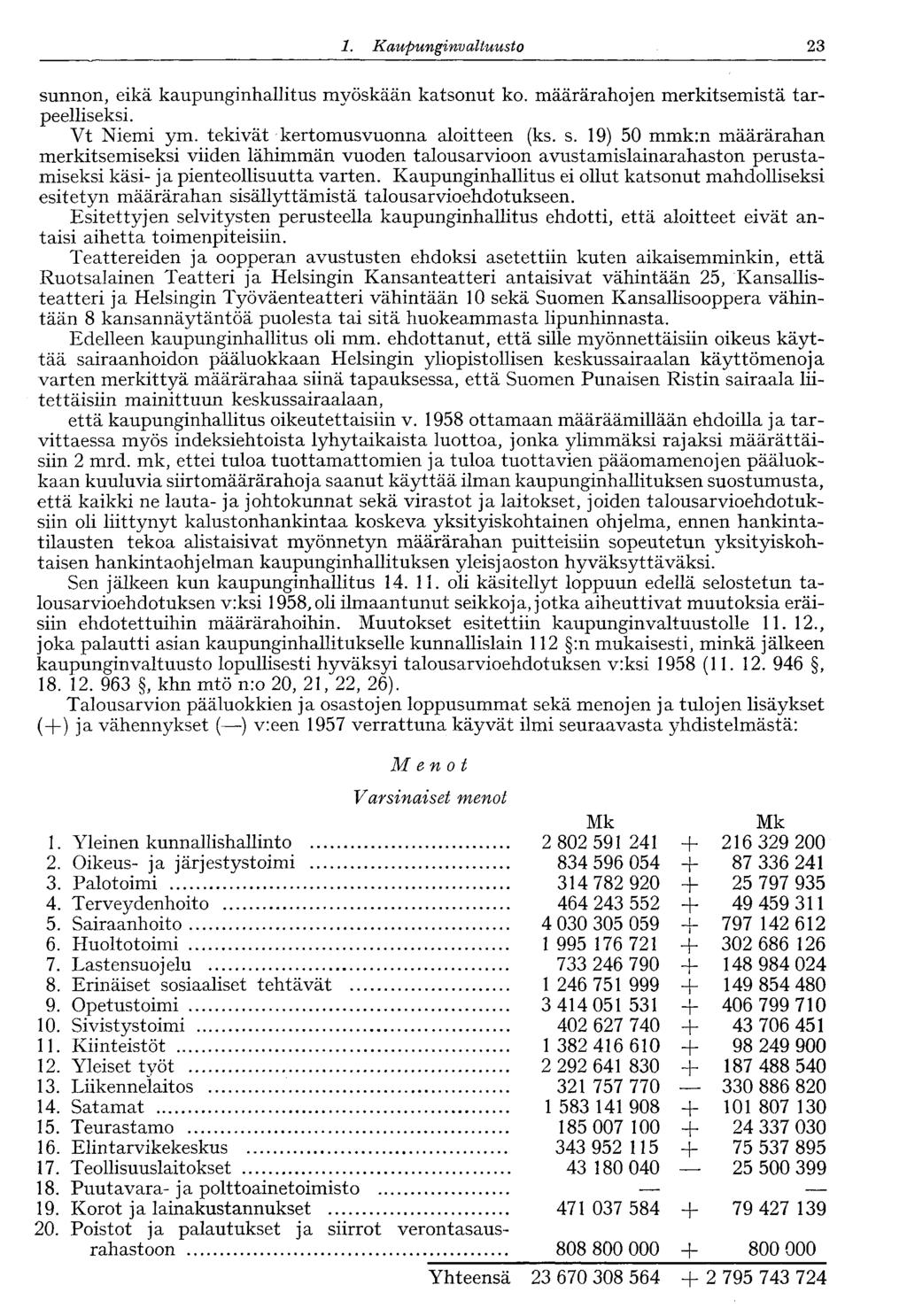 23 1. Kaupunginvaltuusto sunnon, eikä kaupunginhallitus myöskään katsonut ko. määrärahojen merkitsemistä tarpeelliseksi. Vt Niemi ym. tekivät kertomusvuonna aloitteen (ks. s. 19) 50 mmk:n määrärahan merkitsemiseksi viiden lähimmän vuoden talousarvioon avustamislainarahaston perustamiseksi käsi- ja pienteollisuutta varten.