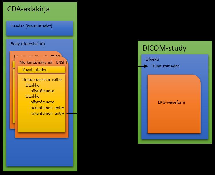 hävittämiseen liittyvät tiedot. Lisäksi asiakirjalla on varsinainen sisällöllinen osa (body).