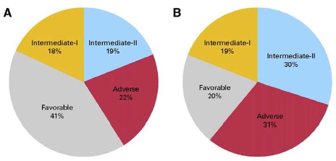 Matalamman riskin AML Kromosomimuutos = CBL leukemia - 15 % AML:sta Mutaatiot - NPM1+ 30 % AML,