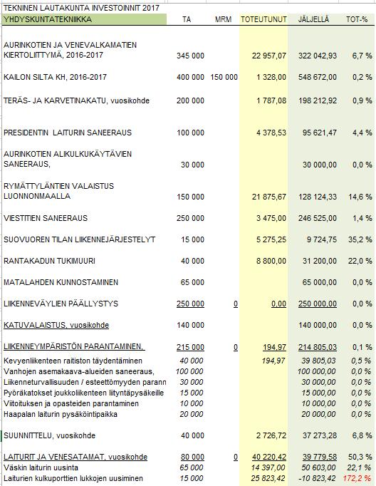 INVESTOINNIT: (tiedot