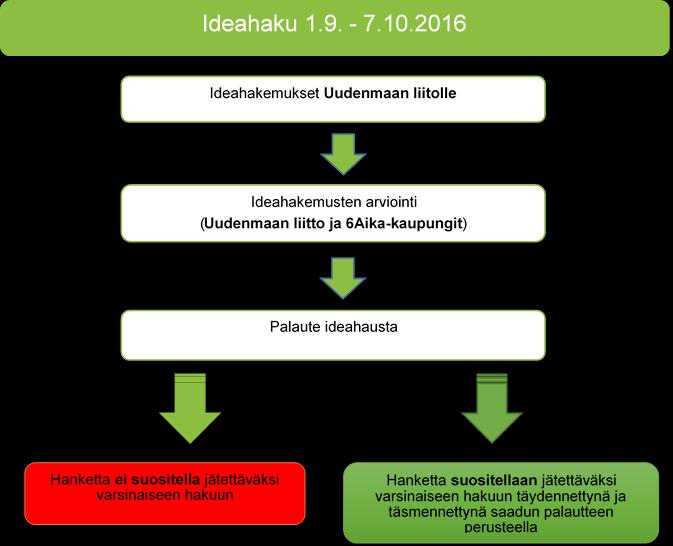 Projekti-idea esitetään tiivistetysti erillisellä