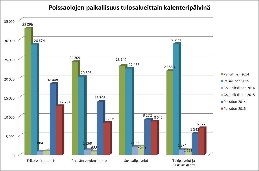 HENKILÖSTÖRAPORTTI 2015 16 4.4 Palkalliset, osapalkalliset ja palkattomat poissaolot Seuraavassa kaavioissa poissaolot on jaoteltu palkallisiin, osapalkallisiin ja palkattomiin poissaoloihin v.