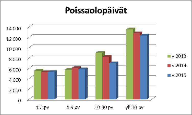 työtapaturmista 2014 2015 Kpl Kpl Ammattitauti 2 488 1 0 Ammattitautiepäily 0