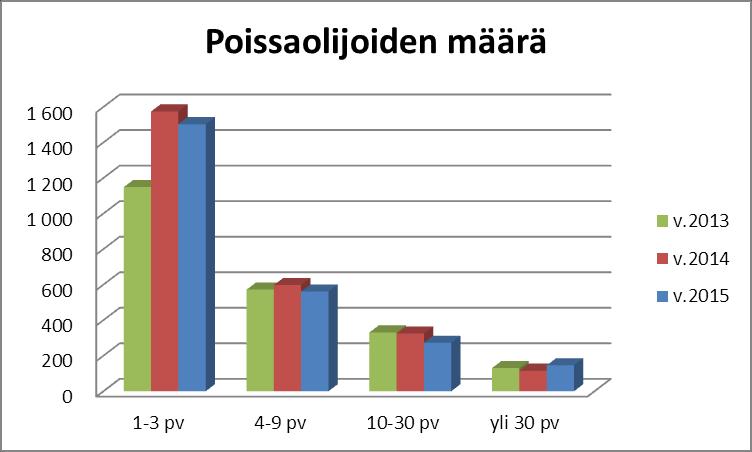 0 0 Yhteensä 148 73 451 136 113 499 Yhteenvetotiedot vuosittain