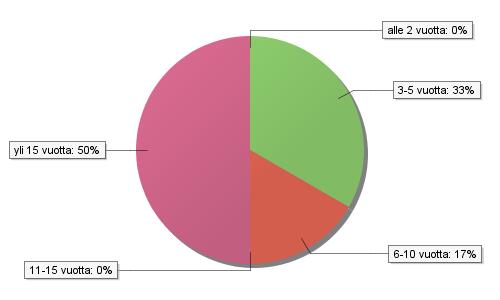 Tulosten perusteella voidaan sanoa, että vastaukset vaihtelevat kolmen vuoden ja yli 15 vuoden kokemuksilla.