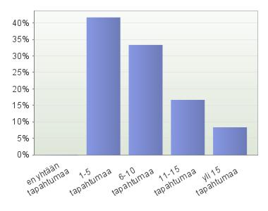 36 Seuraavassa taustakysymyksessä tahdottiin selvittää tapahtumien määrä vuosittain (kuvio 11). Kuinka useasti vastaaja järjestää tapahtumia vuosittain?