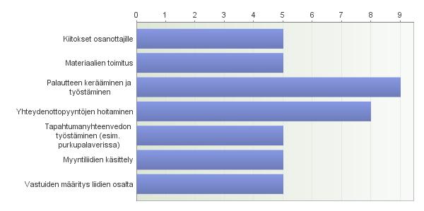 46 KUVIO 14. Tapahtuman jälkimarkkinointivaiheet. Jatkoa edellinen kysymys sai kun vastaajilta tiedusteltiin mitä näistä vaiheista voisi parantaa ja miksi.
