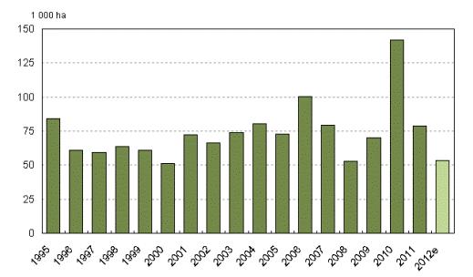 Kasvukausi 2012 Öljykasveja kylvössä kolmannes viime vuotta vähemmän rypsi 53 200 ha Rypsiala 1995-2012 rapsi 15 400 ha Satoarvio 70 milj.