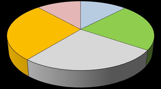 28 % (194) 12 % (82) 12 % (86) 26 % (186) 22 % (157) -29 30-39 40-49 50-59 60- Henkilökunnan