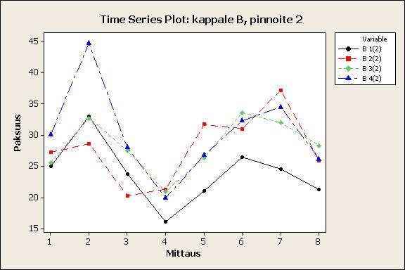 33 Kuvio 13. Mittapisteiden vaihtelu mittauskerroittain kappaleessa B pinnoitteella 2 (B 1(2) = mittapiste 1, B 2(2) = mittapiste 2, B 3(2) = mittapiste 3, B 4(2) = mittapiste 4).