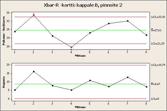 35 (1) (2) Kuvio 15. Ohjauskortti kappaleen B, pinnoitteen 2 mittatuloksista. 9 YHTEENVETO Tässä työssä keskityttiin tilastollisen prosessinohjauksen käyttöönottoon maalaamossa.