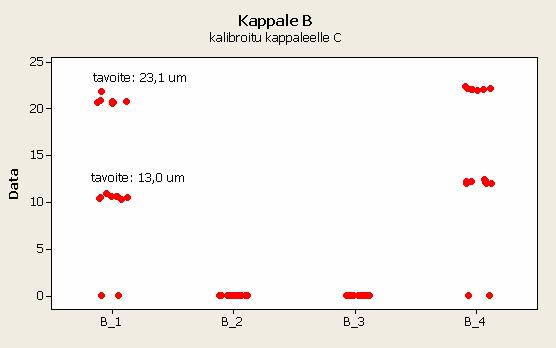 44 LIITE 2 (2/4) Mittakoneen testitulokset Kappaleen B testiten keskiarvot ja -hajonnat: Kappale B tavoite 0,0 µm kalibrointi kappaleelle C palikalle palikalle ei desimaaleja!