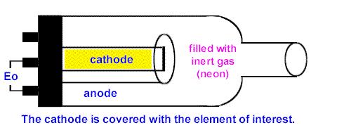 13 KUVIO 3. Onttokatodilampun pääkomponentit (Chemtec 2012.) 3.2.2 EDL-lamput Elektronittomat purkauslamput ovat toinen yleinen säteilynlähde, jota käytetään atomiabsorptiospektrometreissä.