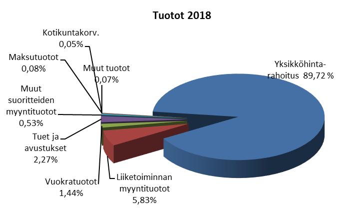 Taloudelliset tavoitteet 2018 Toimintatuotot 10.836.500 Toimintakulut 10.406.