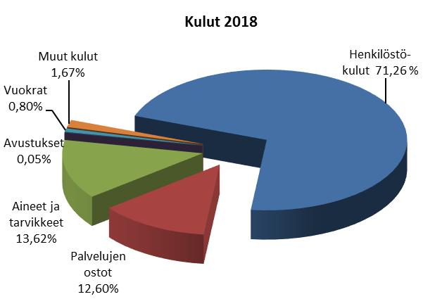 500 Avustukset 5.000 Vuokrat 83.000 Muut kulut 174.000 Toimintakate 429.