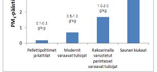 Pienimmät pienhiukkaspäästöt pelletillä