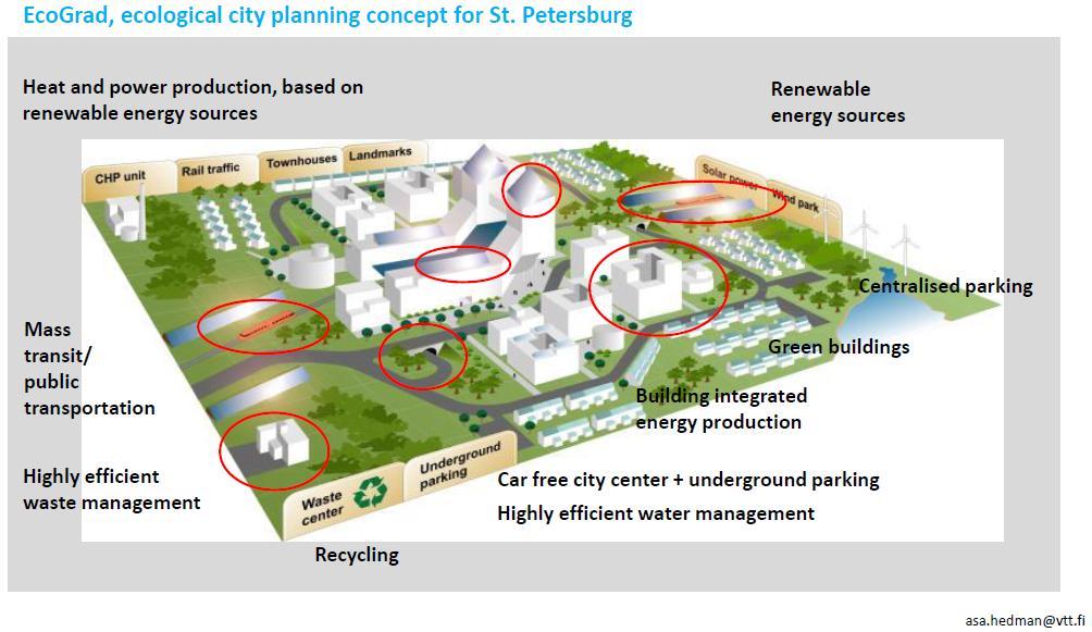 Esimerkki VTT:n EcoCity