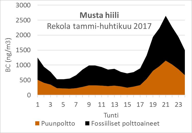 (AE33; tutkimusyhteistyö Metropolia AMK, IL ja HSY) Pienhiukkasten keuhkodeposoituvan pinta-alan (LDSA) mittaukset