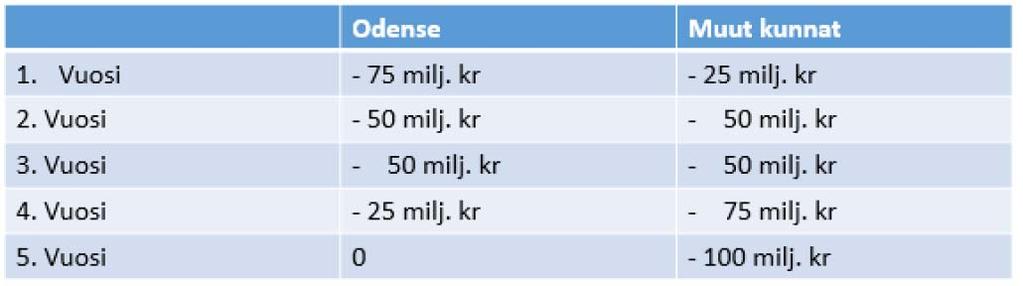 Poolit ESIMERKKI: Odense nostaa verojaan 100