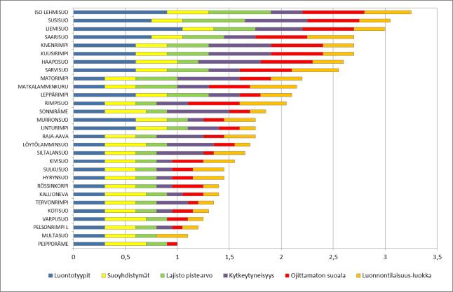 Kuva 32. Tarkasteltujen Vaalan turvetuotantokelpoisten soiden luontoarvojen pisteytys. Turvetuotantoon suunniteltujen soiden luonnonarvopisteet laskettiin vertailun vuoksi myös 1.