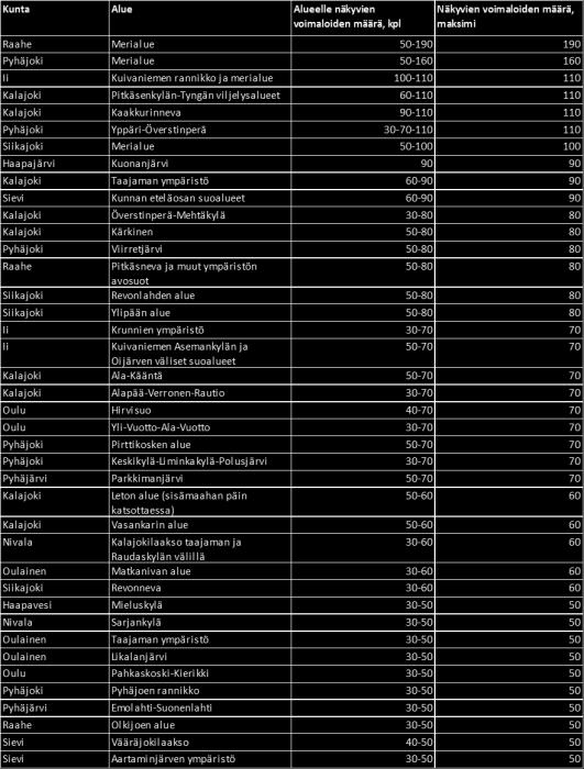 Yhteenveto perustuu maakuntakaavan taustaselvitykseen, jossa huomiotiin kattavasti kaikki suunnitellut ja potentiaaliset tuulivoima-alueet. Tarkastelu ei ota huomioon 3.